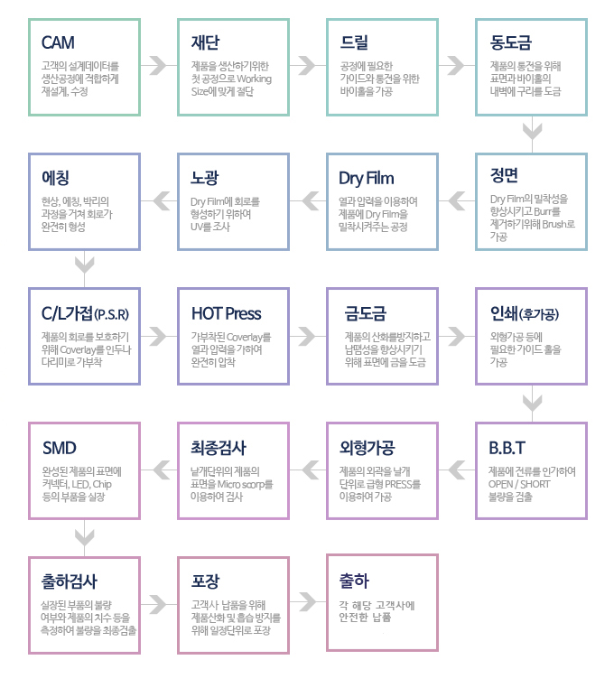 제조공정도